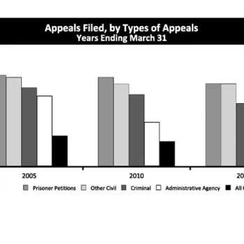 Appeals Filed, by Types of Appeals Years Ending March 31